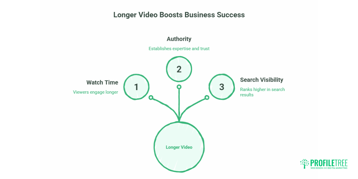 Long-Form Video Marketing: YouTube & Live Stream Guide