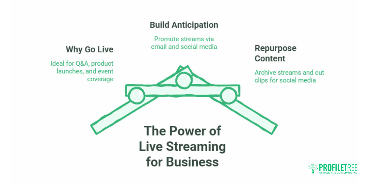 Long-Form Video Marketing: YouTube & Live Stream Guide