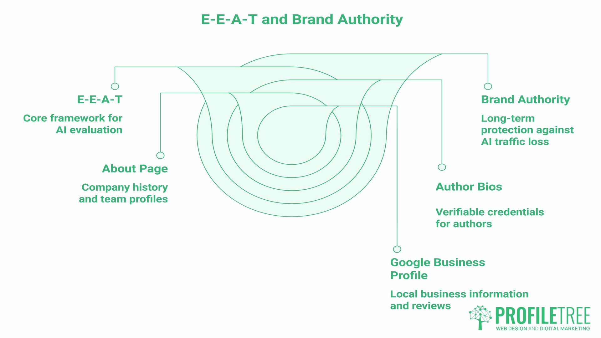 SGE and AI-Driven SERPs, Brand Authority