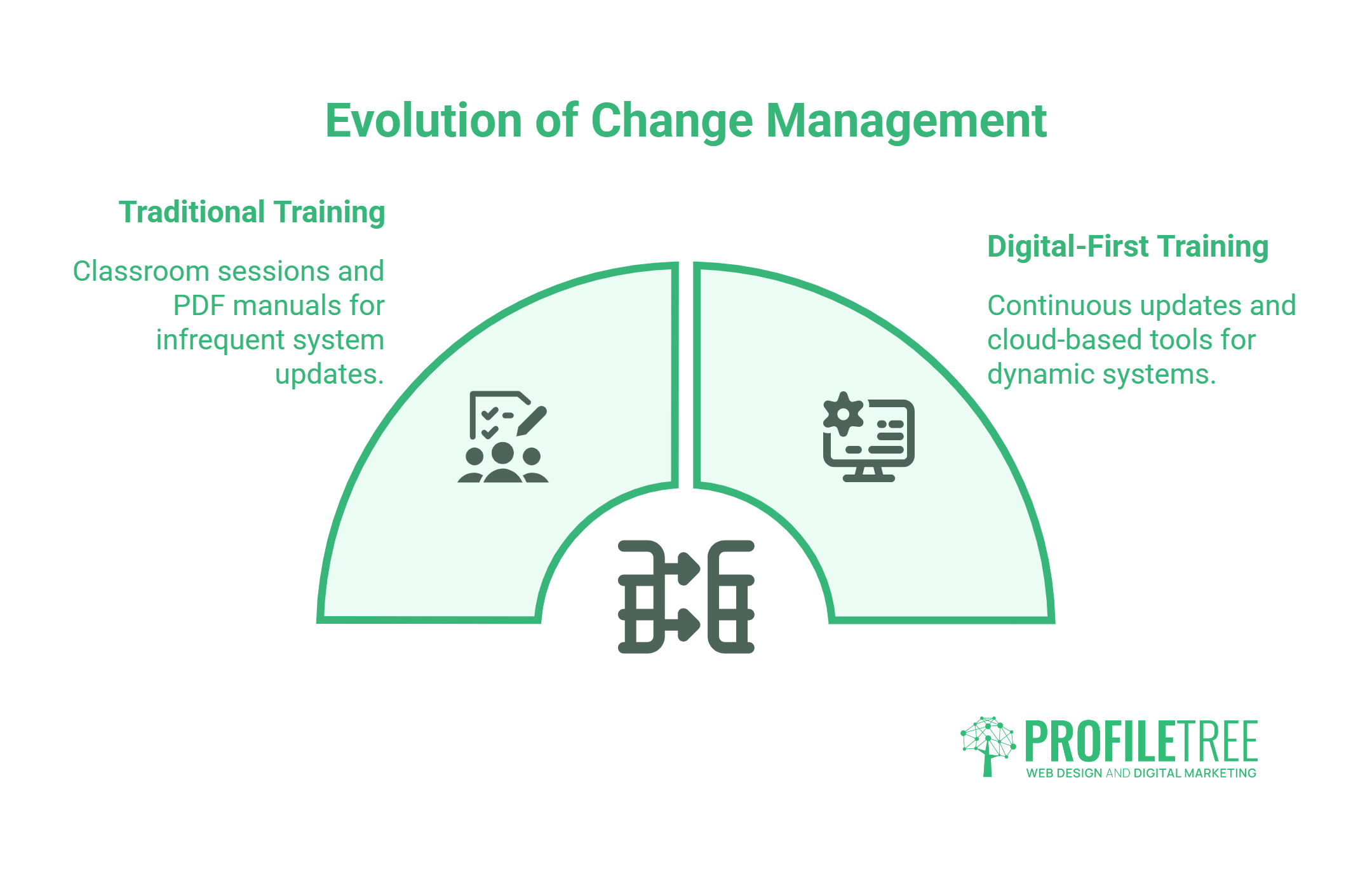 A timeline illustrating the evolution of change management practices over the years, highlighting key milestones and developments.