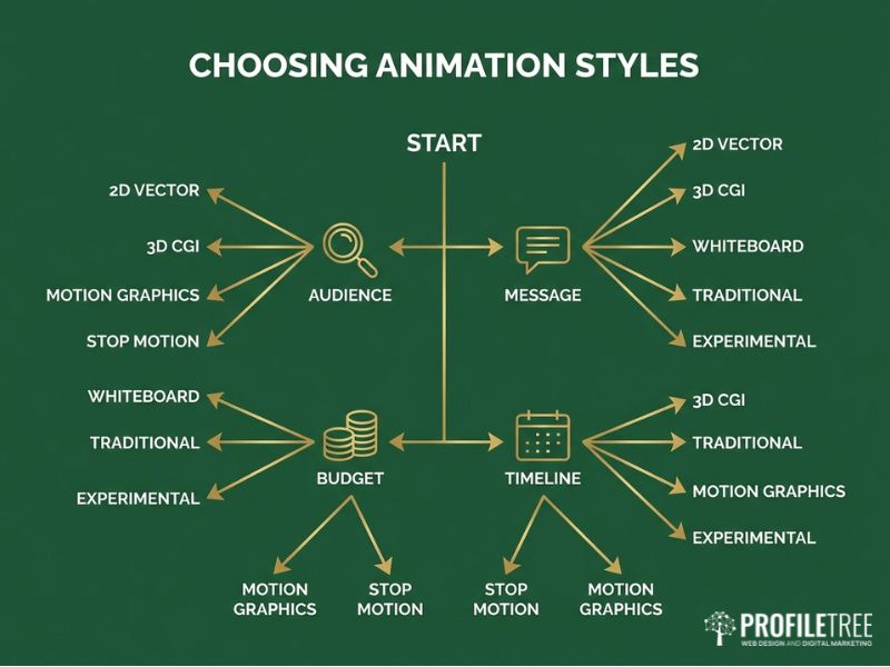 Vector decision diagram for choosing animation styles to suit a brand.