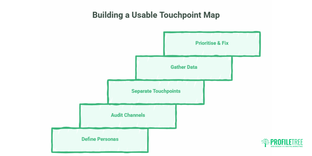 User Journey Mapping for UK and Irish SMEs