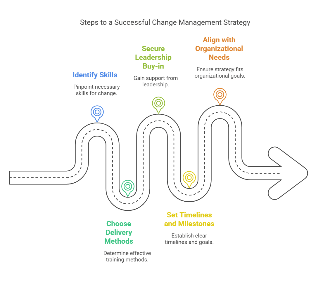 The Role of Training in Change Management:5 Powerful Insights for a Positive Impact