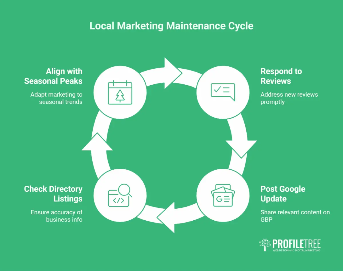 Weekly local business marketing Ireland checklist for reviews, profile posts and listings