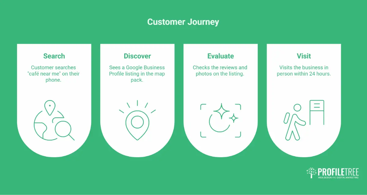 The local search journey