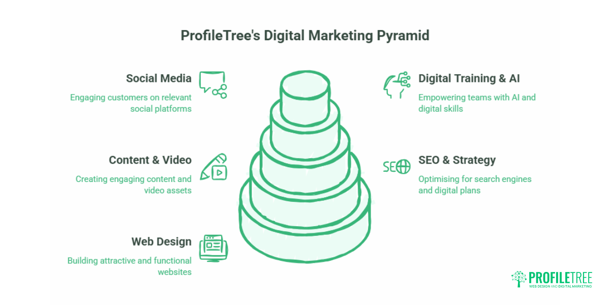 Why Choose ProfileTree as Your Digital Agency