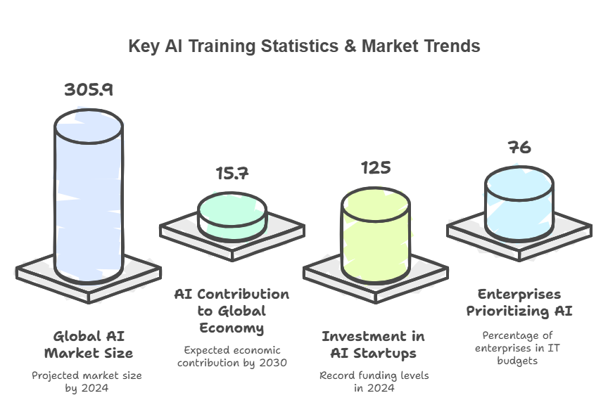 AI Training in 2025: Statistics & Exciting Market Trends Why It's Essential