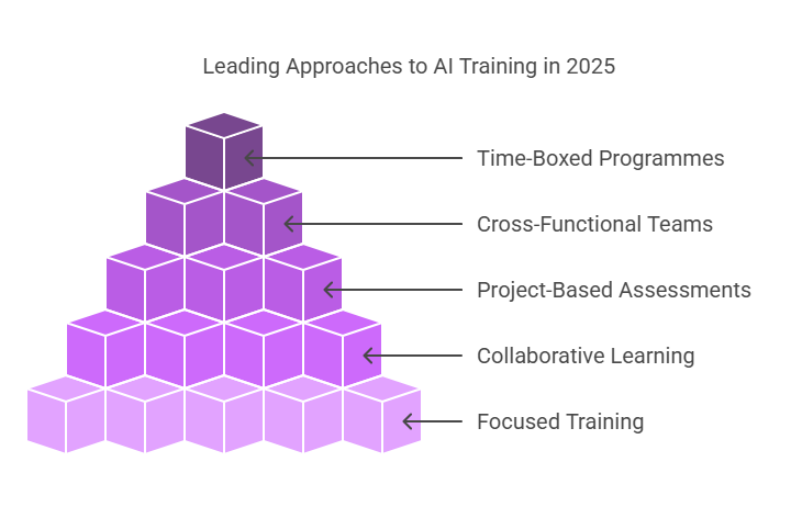 AI Training in 2025: Statistics & Exciting Market Trends Why It's Essential