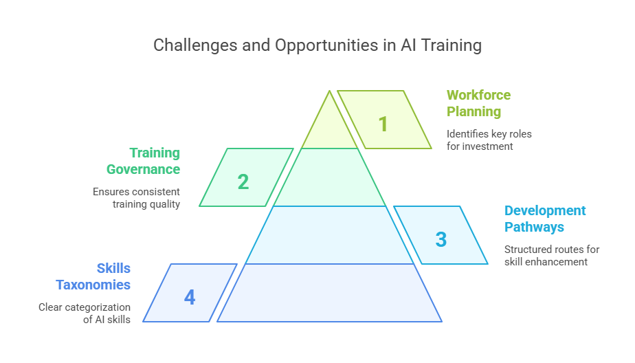 AI Training in 2025: Statistics & Exciting Market Trends Why It's Essential