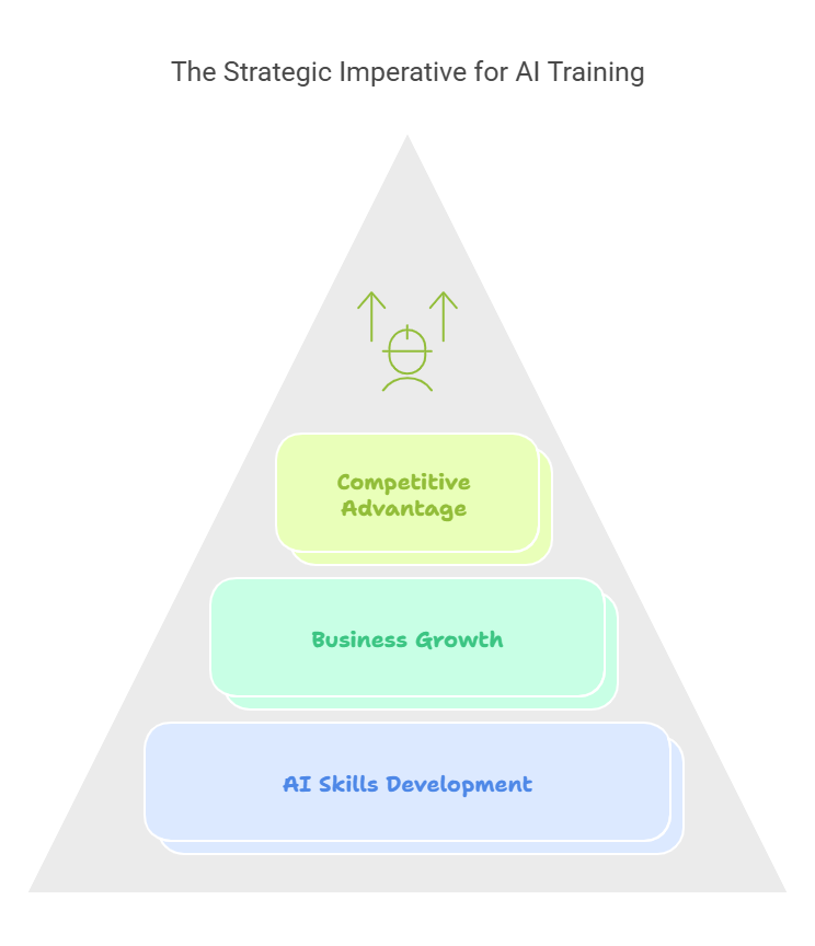 AI Training in 2025: Statistics & Exciting Market Trends Why It's Essential