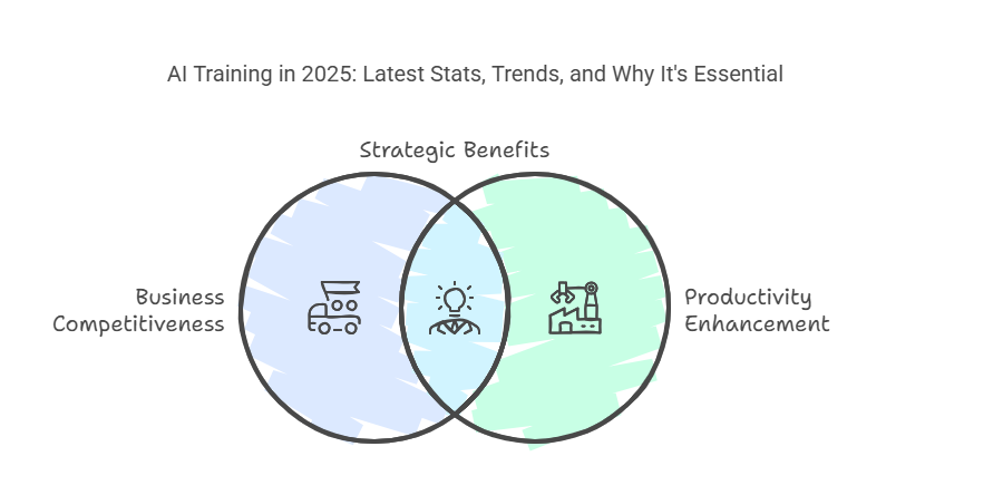 AI Training in 2025: Statistics & Exciting Market Trends Why It's Essential