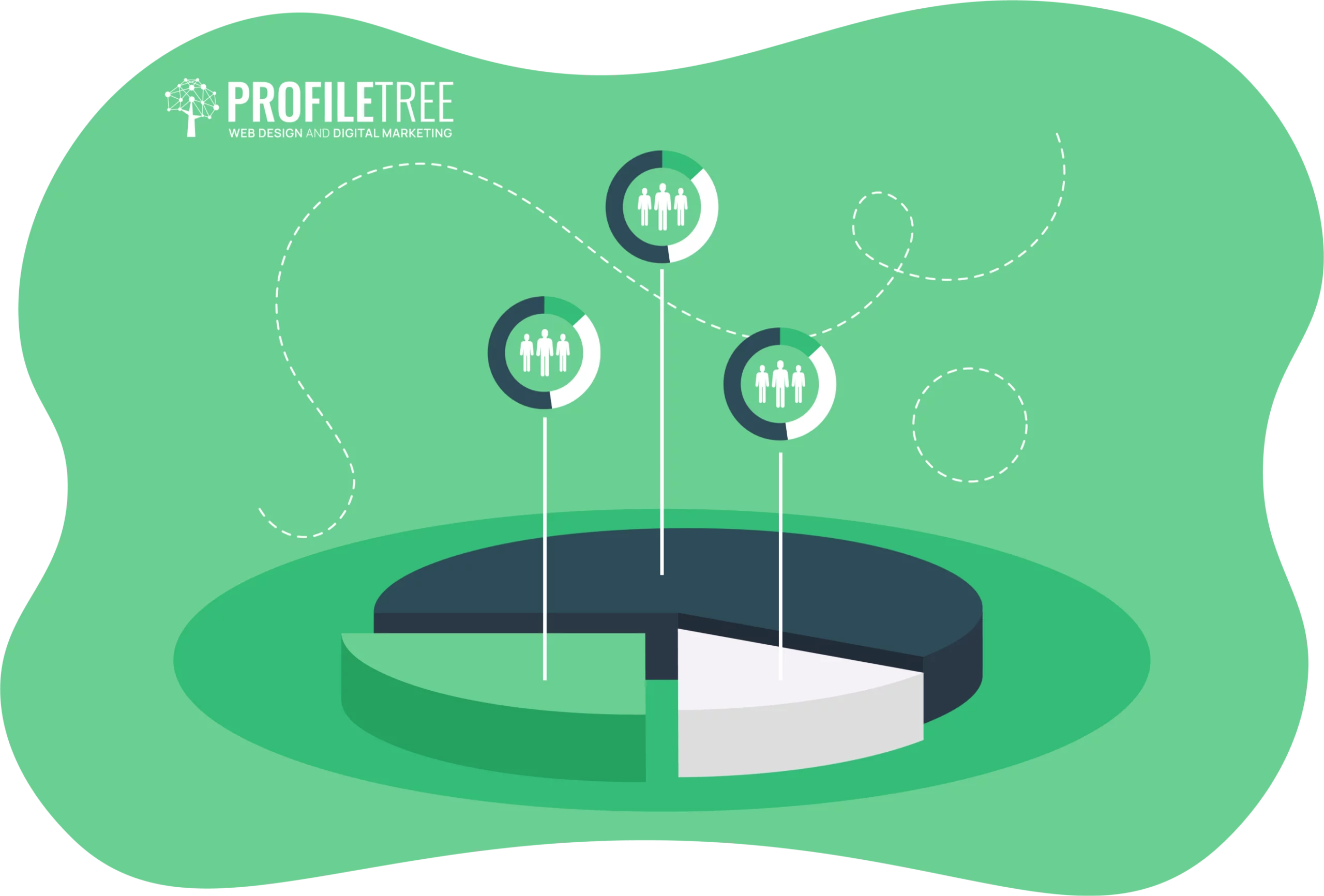 A pie chart with three segments illustrates customer segmentation, with labeled markers showing groups of people above each segment, on a green background. The ProfileTree logo is in the upper left corner.