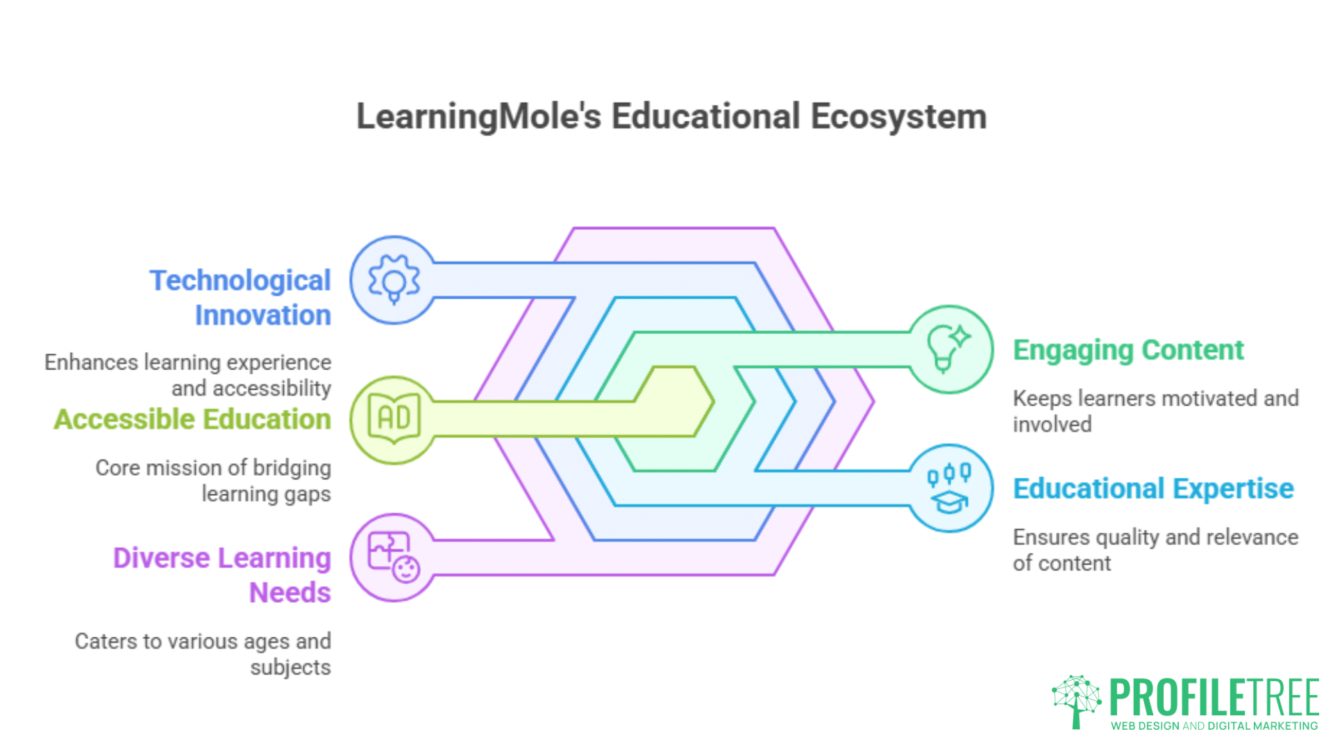 EdTech in 2025 | LearningMole