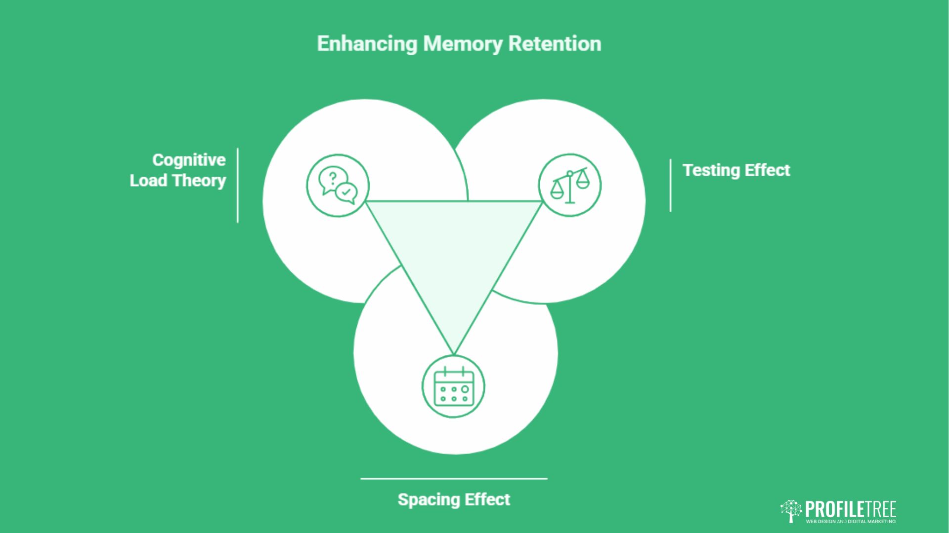 The Psychology of Learning: How We Retain Information