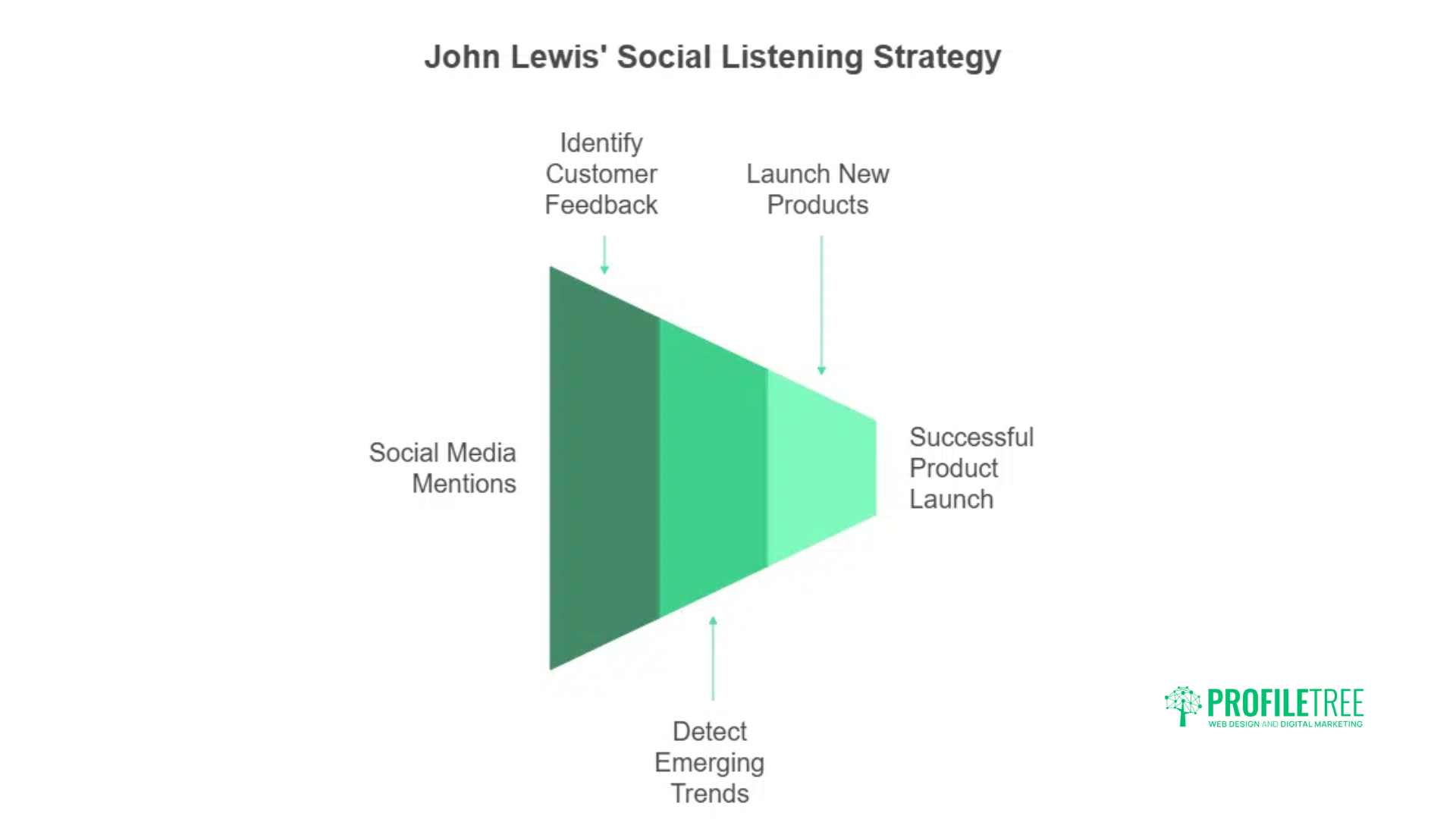 A Complete Guide to Social Listening: 3 Tools, Strategies and Tips for Marketers
