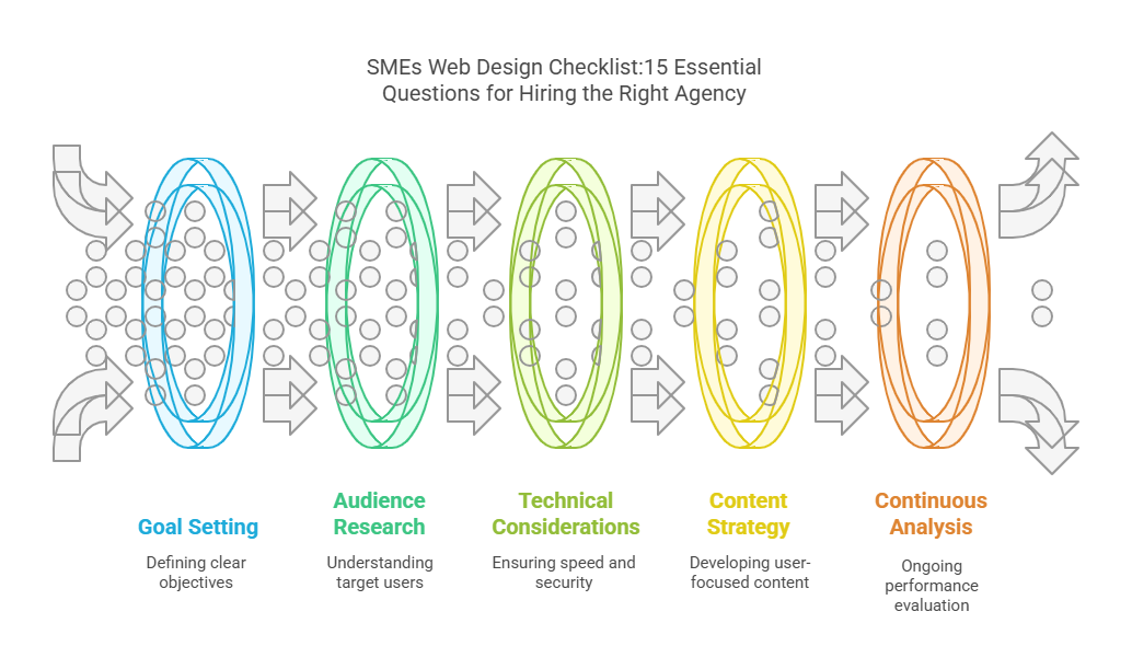 SMEs Web Design Checklist:15 Essential Questions for Hiring the Right Agency
