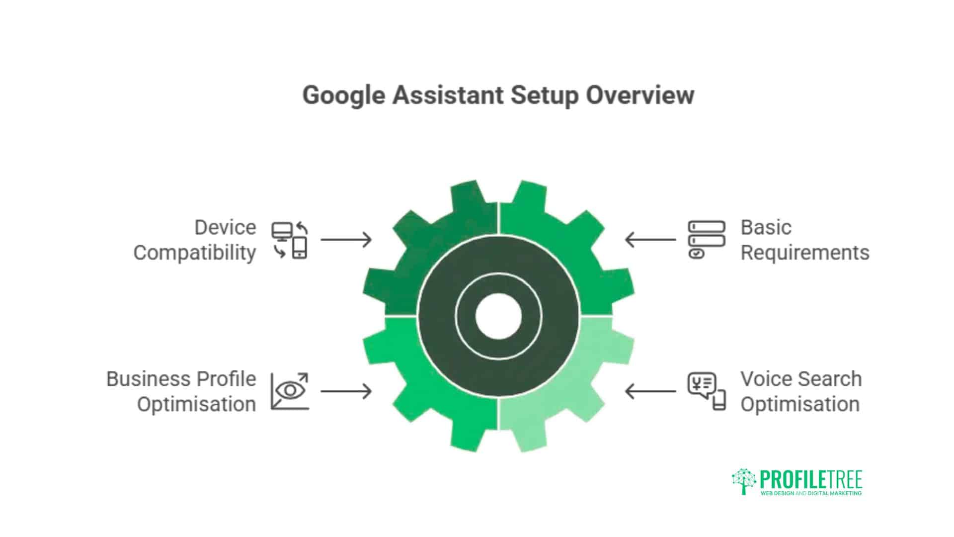 What Is Google Assistant for Business: A Guide to Voice Technology Implementation