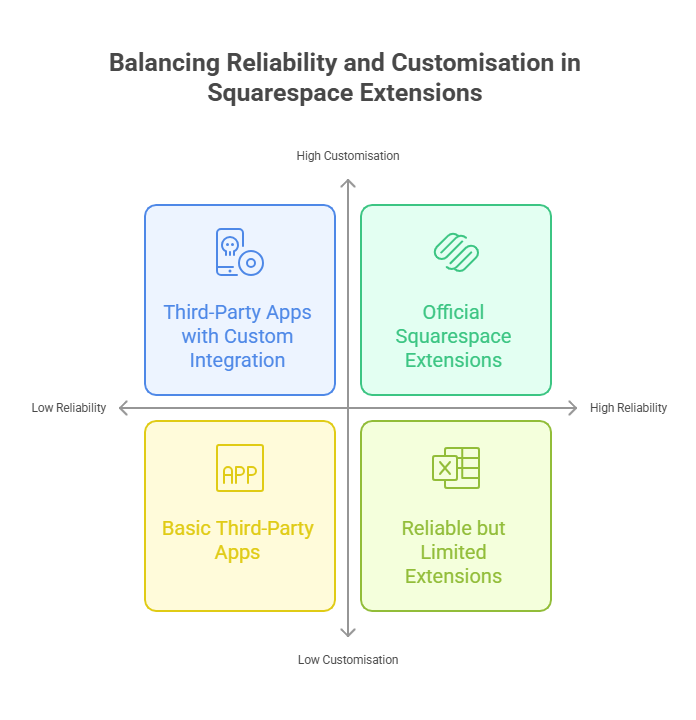 7 Steps to Integrate Squarespace Apps and Extensions: A Guide for Business Growth
