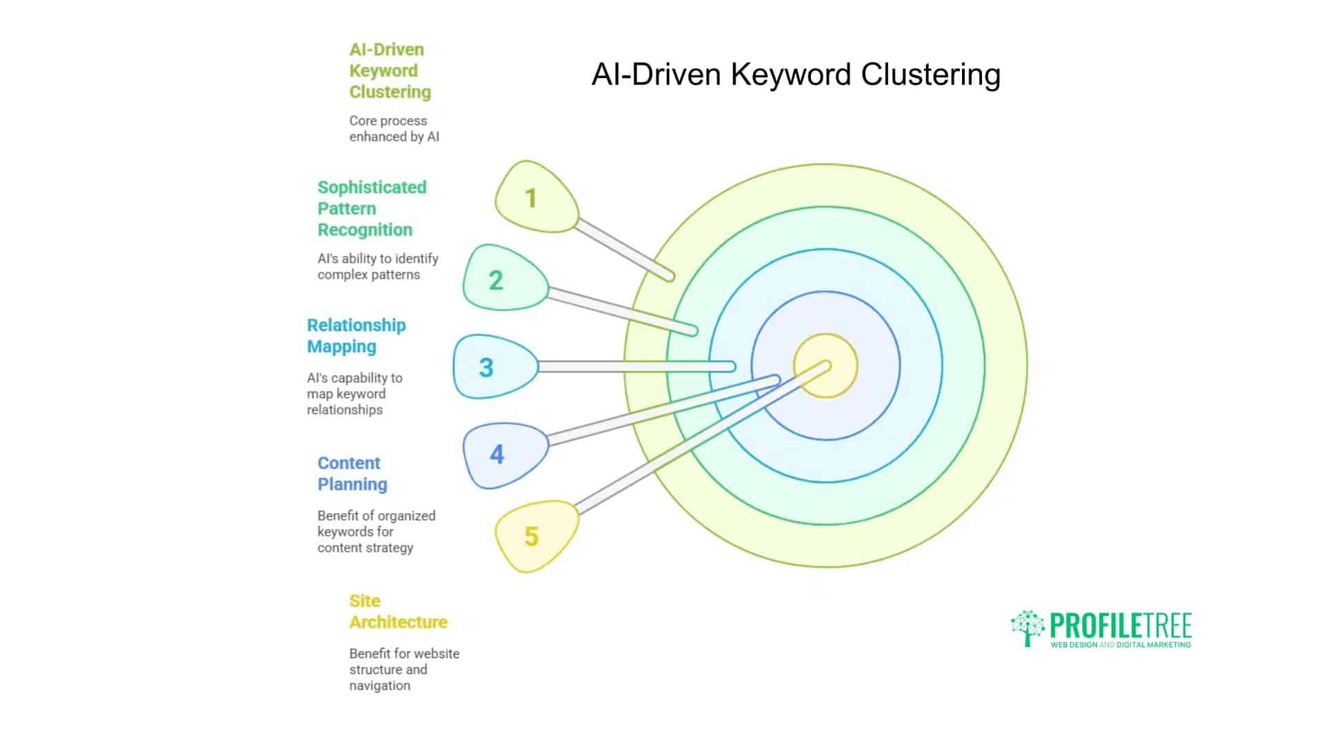 5 Ways to Use AI for Smarter Keyword Research and Clustering: A Comprehensive Guide