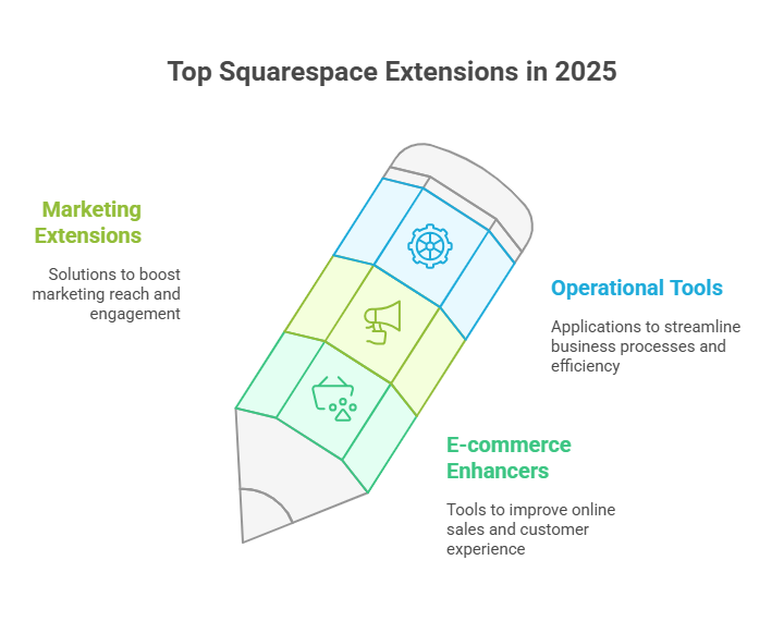 7 Steps to Integrate Squarespace Apps and Extensions: A Guide for Business Growth