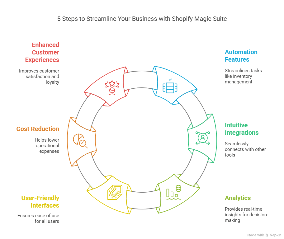 5 Steps to Streamline Your Business with Shopify Magic Suite