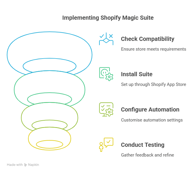 5 Steps to Streamline Your Business with Shopify Magic Suite