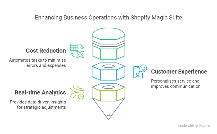 5 Steps to Streamline Your Business with Shopify Magic Suite
