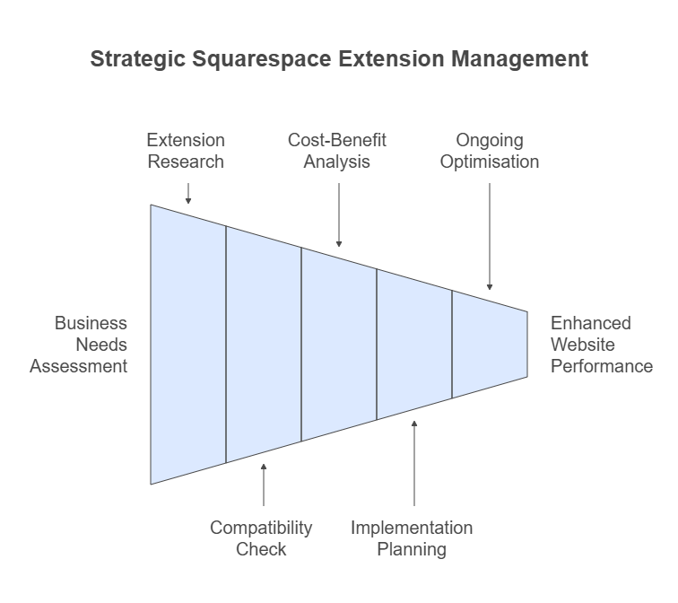 7 Steps to Integrate Squarespace Apps and Extensions: A Guide for Business Growth