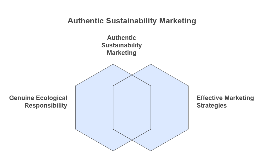 7 Strategies for Sustainability Marketing Done Right: Standing Out in a Green-Aware World