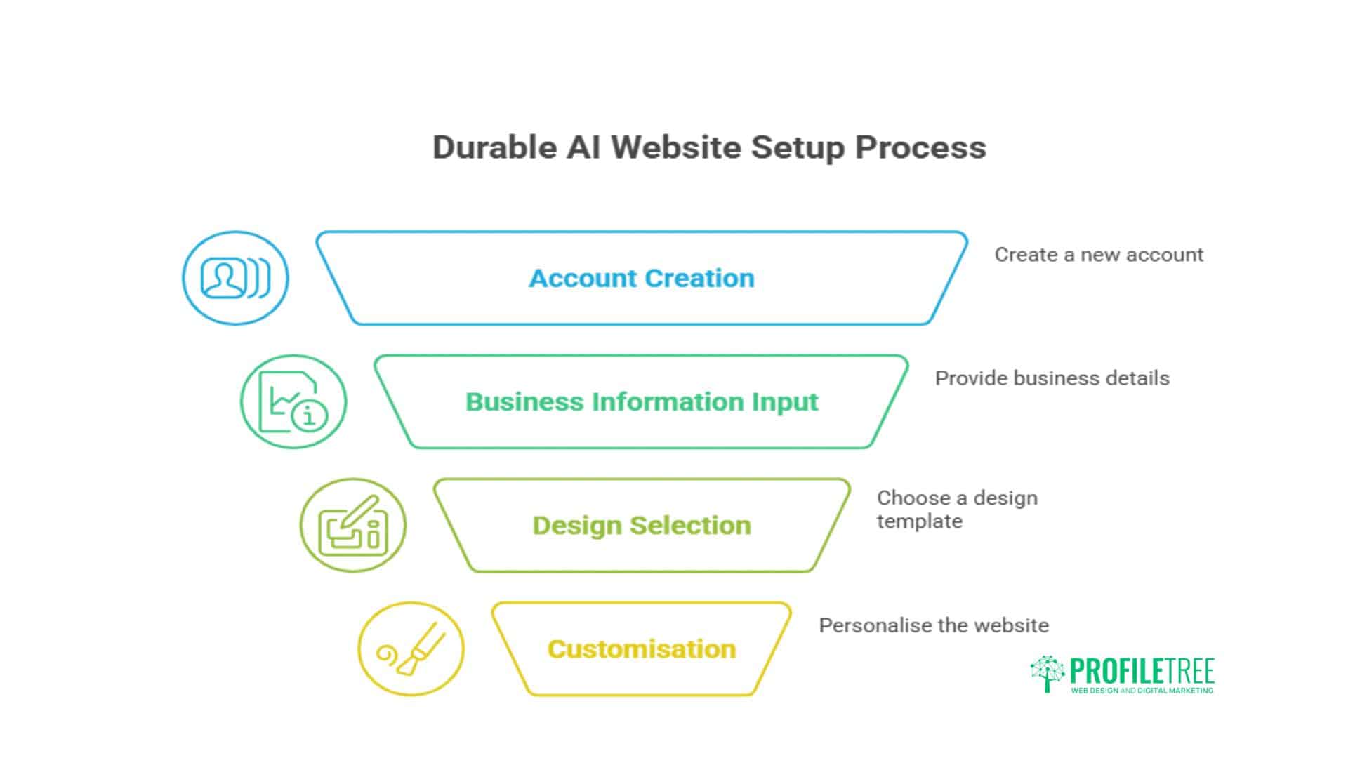 How To Use Durable AI Website: 7 Steps A Comprehensive Guide for Businesses