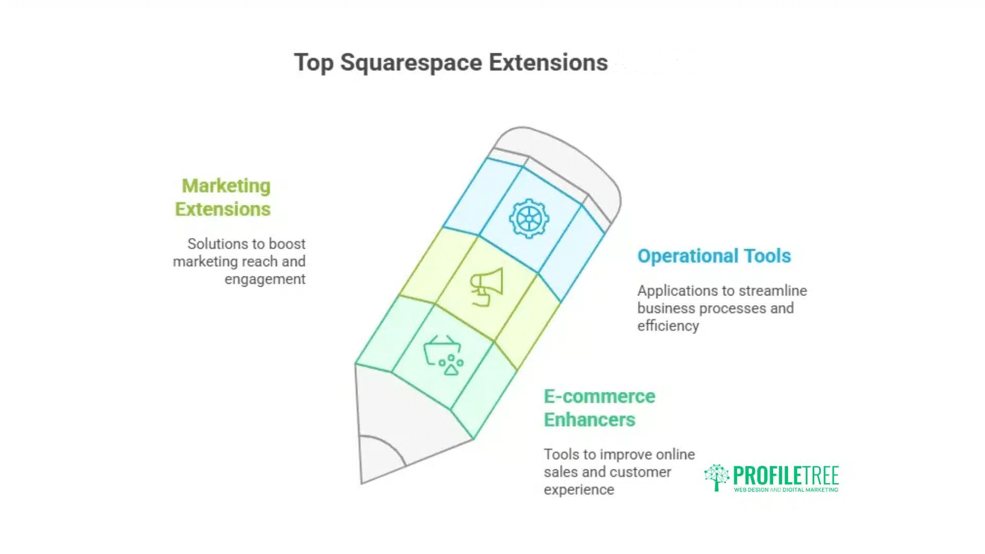 A graphic of a pencil divided into three labeled sections—Marketing Extensions, E-commerce Enhancers, and Operational Tools—showing types of Squarespace extensions you can integrate with your Squarespace site. PROFITREE logo at the bottom right.