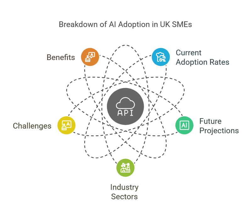 AI Adoption