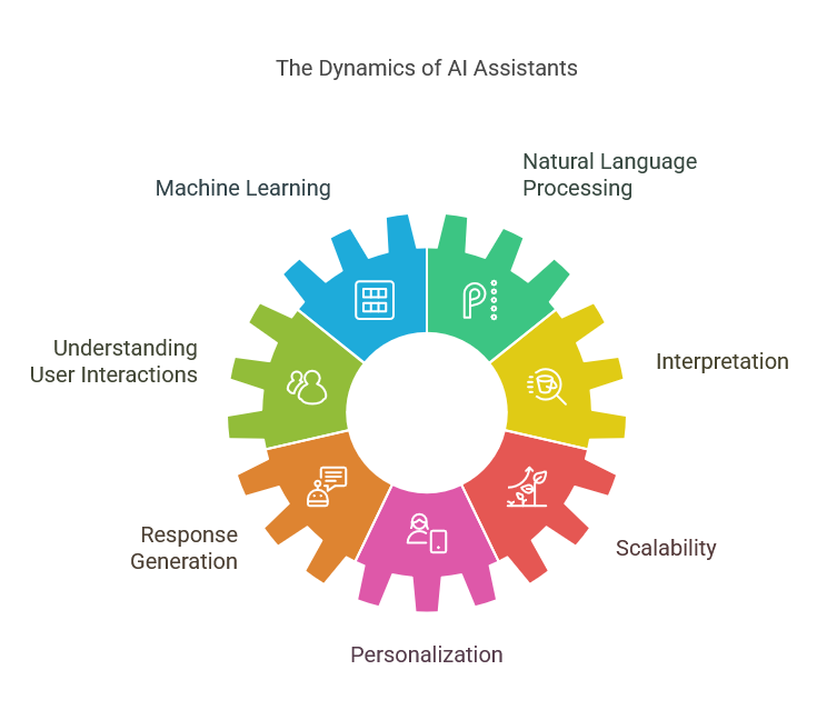 AI Assistants