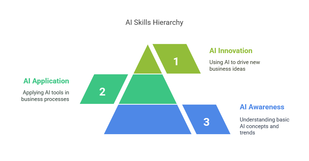 AI Courses for Business