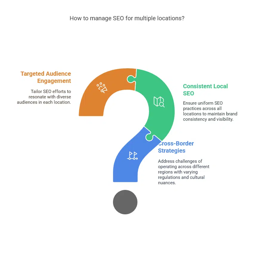 AI-Driven SEO