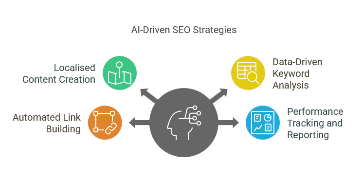 AI-Driven SEO