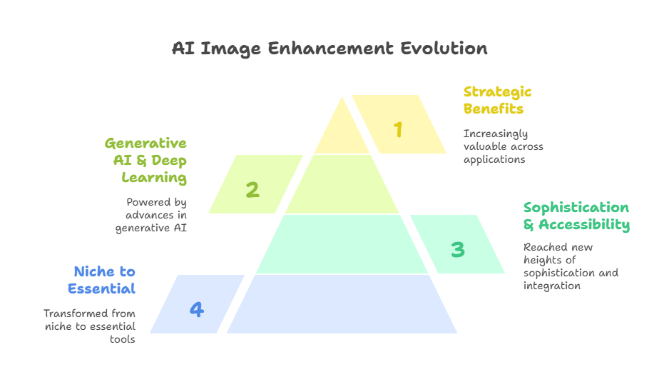 AI Image Enhancers in 2025: Latest Tools, Market Trends & Why They Matter