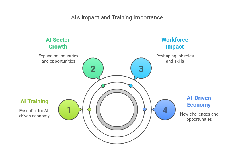 AI Training
