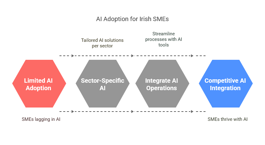 AI Training for SMEs