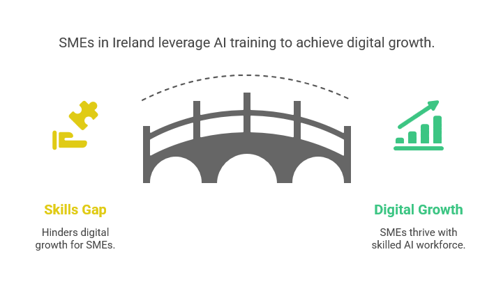 AI Training for SMEs