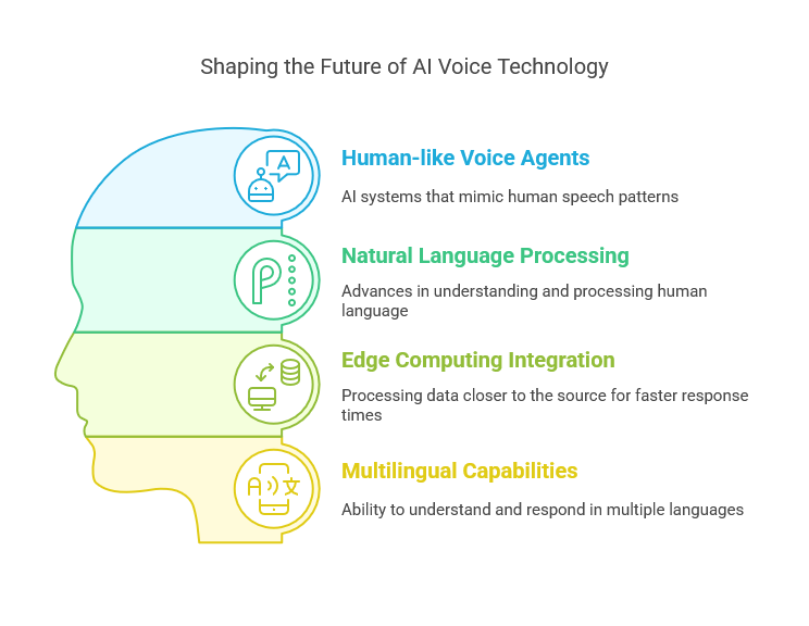 AI Voice
