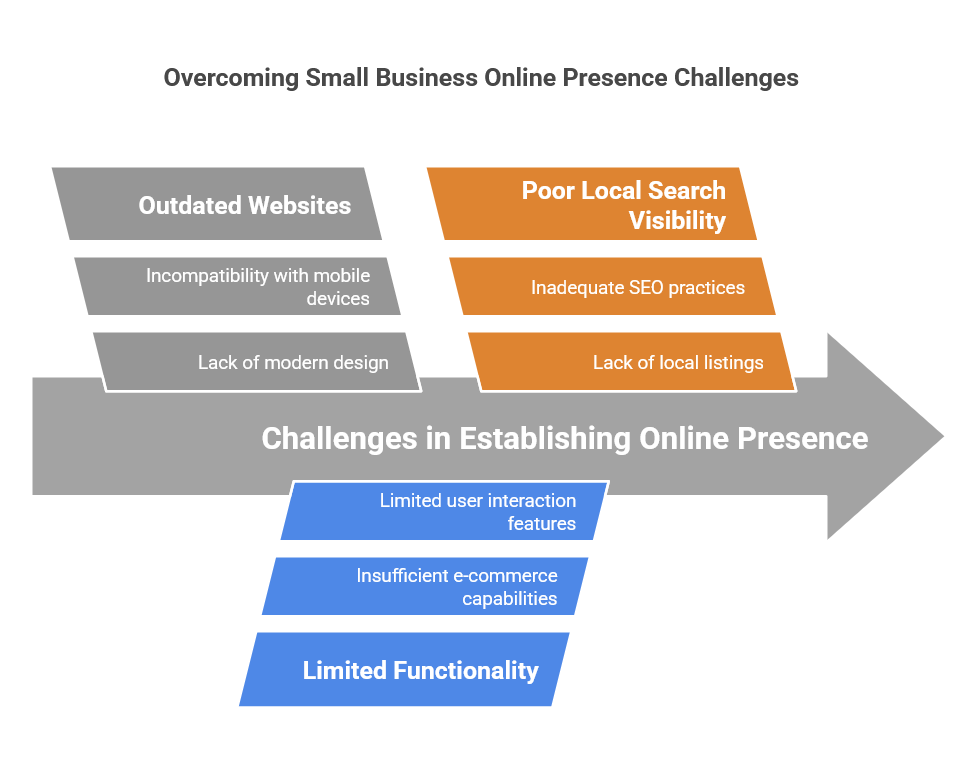 AI Website Builder