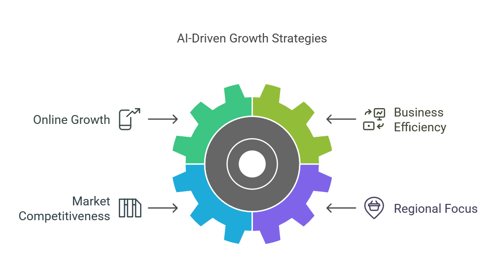 AI Website Builders