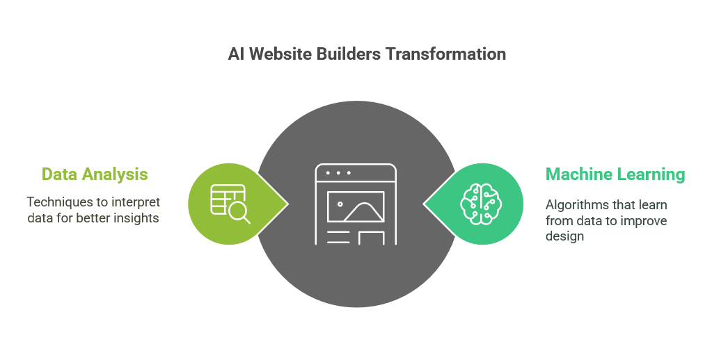 AI Website Builders