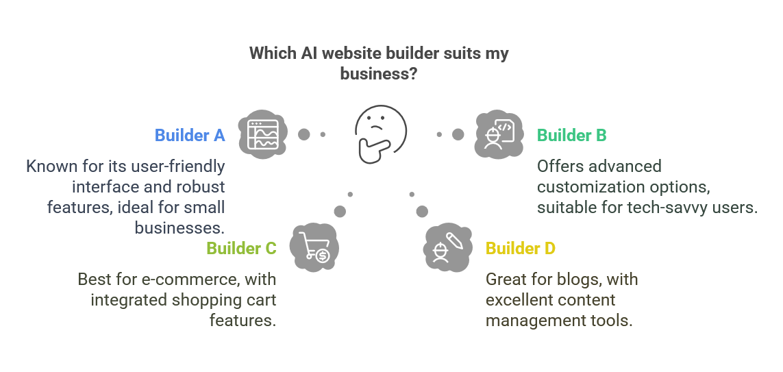 AI Website Builders