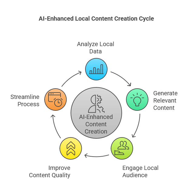 AI for Local SEO