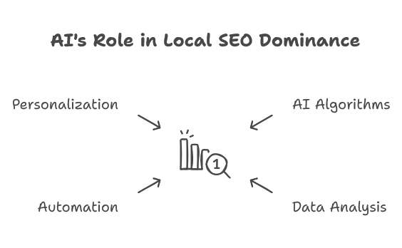 AI for Local SEO