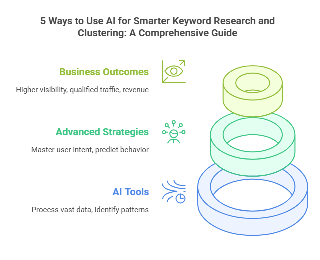 Infographic titled “5 Ways to Use AI for Smarter Keyword Research and Clustering” features colored icons and sections—Business Outcomes (green), Advanced Strategies (teal), and AI Tools (blue)—each highlighting the benefits of AI-driven research.