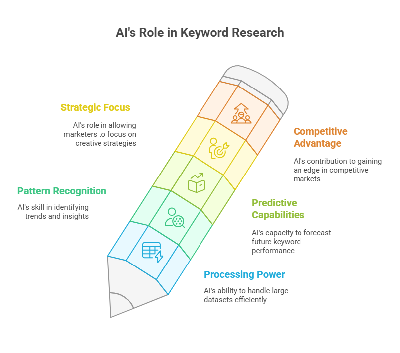 5 Ways to Use AI for Smarter Keyword Research and Clustering: A Comprehensive Guide
