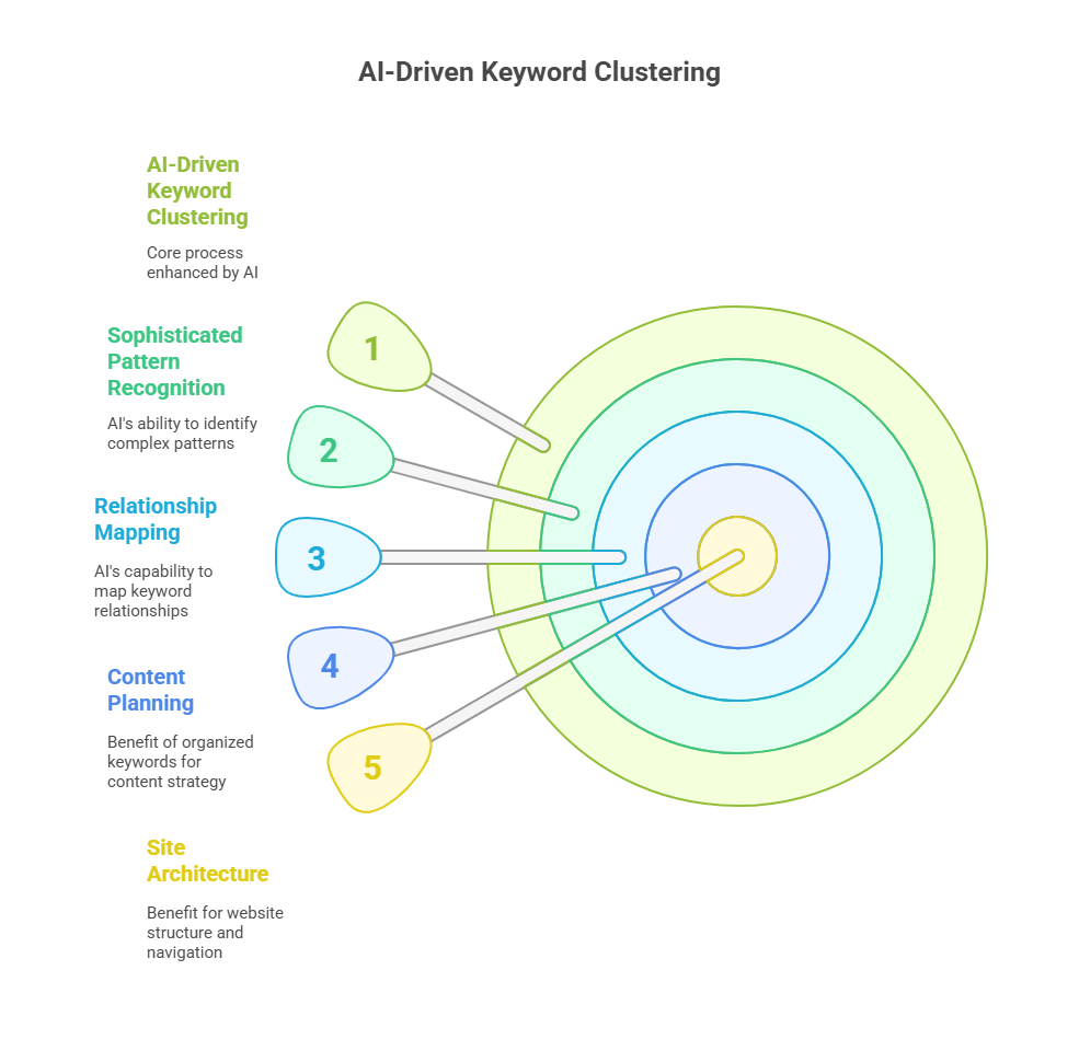 5 Ways to Use AI for Smarter Keyword Research and Clustering: A Comprehensive Guide